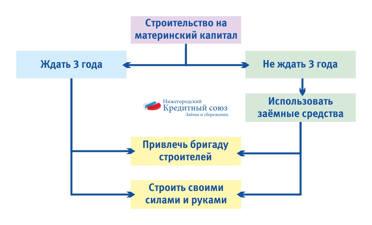Как потратить материнский капитал на строительство дома | Официальный сайт Новосибирска